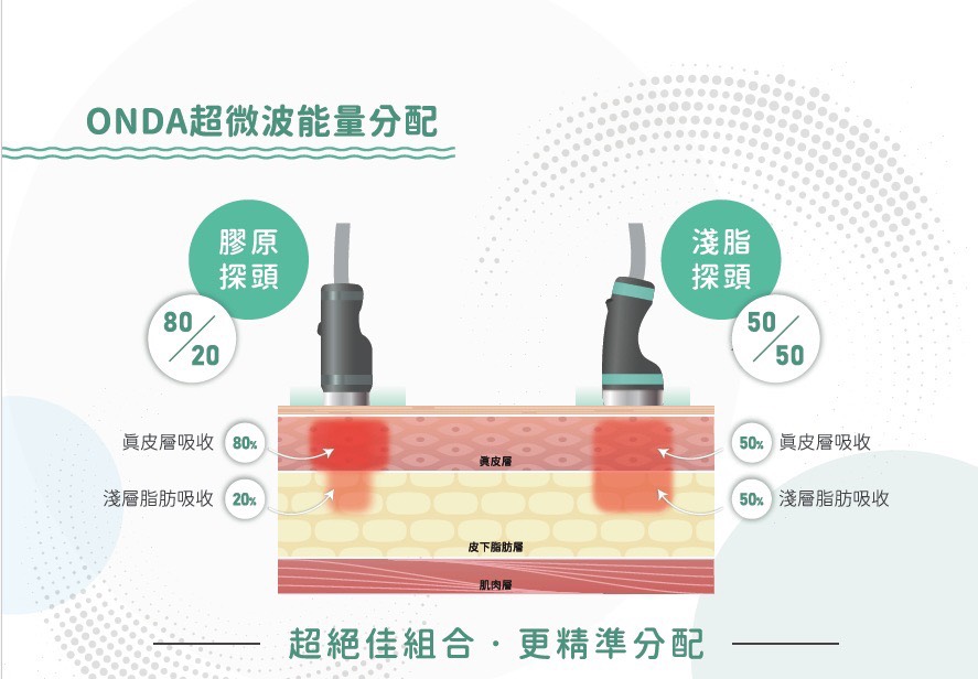 Onda 超微波